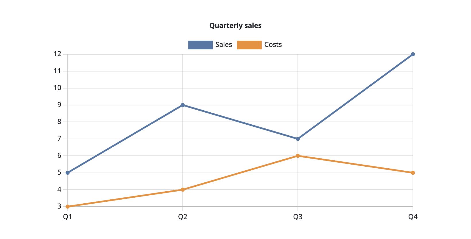 用 Chart.js 設定畫成的折線圖，有 Sales 與 Costs 兩條線